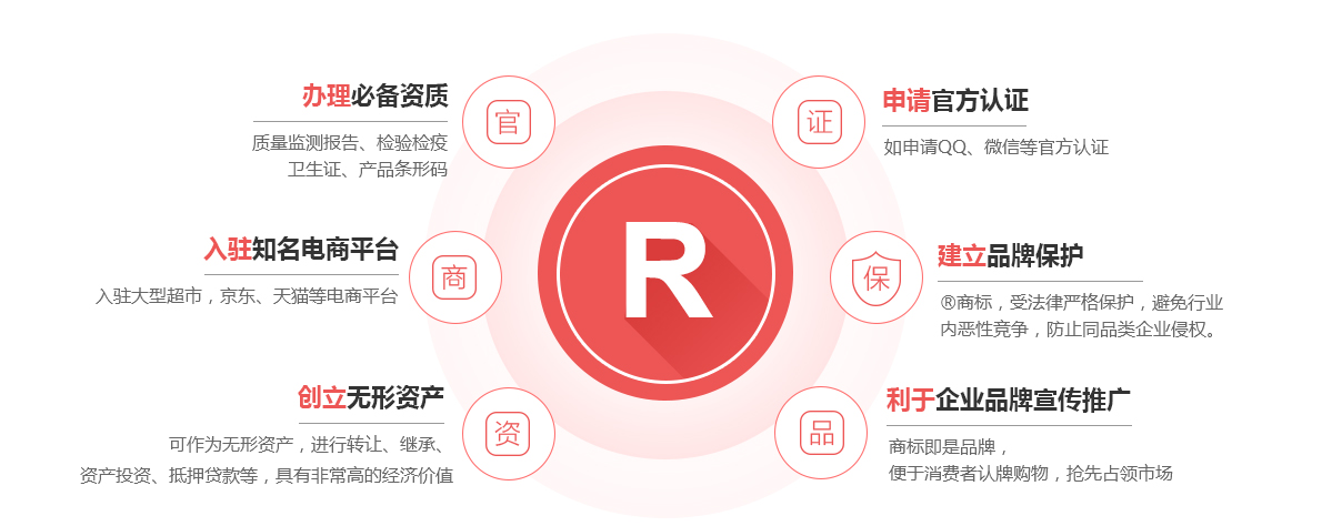 莘县商标注册的作用
